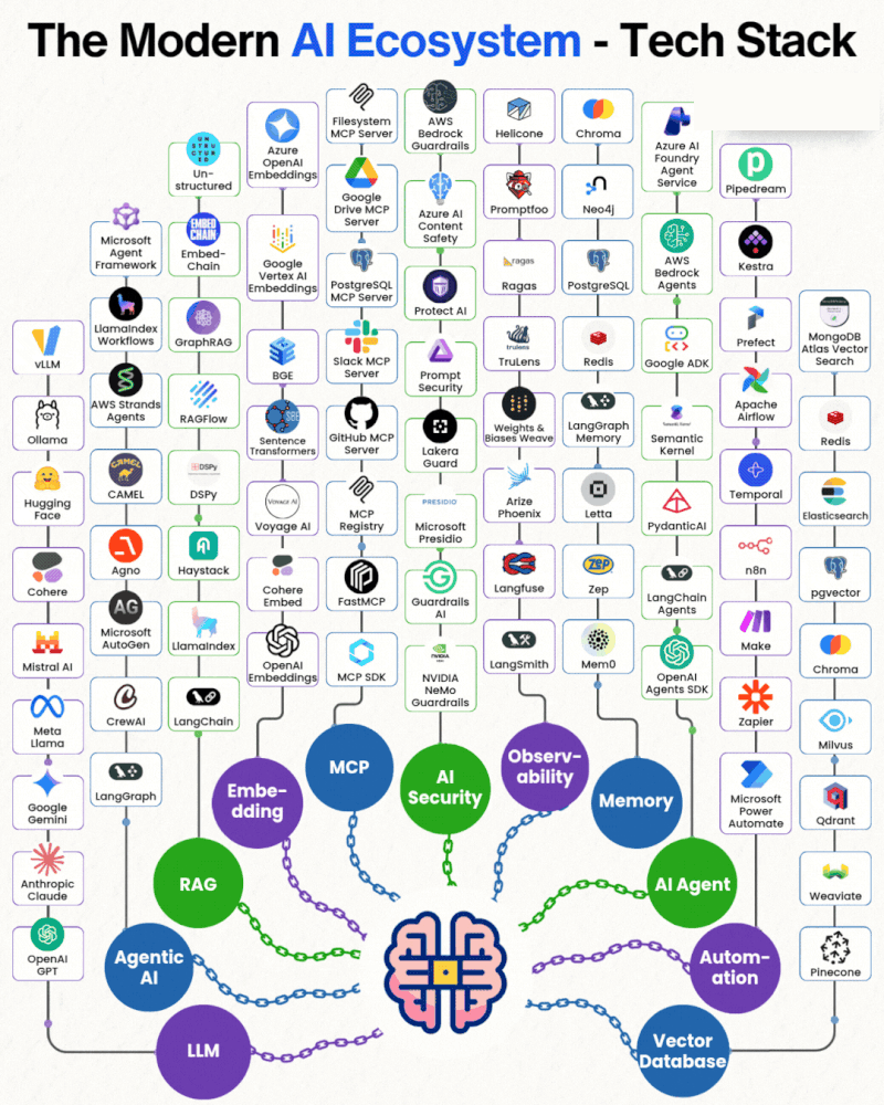 The modern AI ecosystem